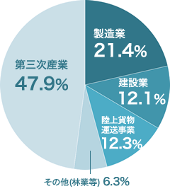 円グラフ 第三次産業 47.9%　製造業 21.4%　建設業 12.1%　陸上貨物運送事業 12.3%　その他(林業等) 6.3%